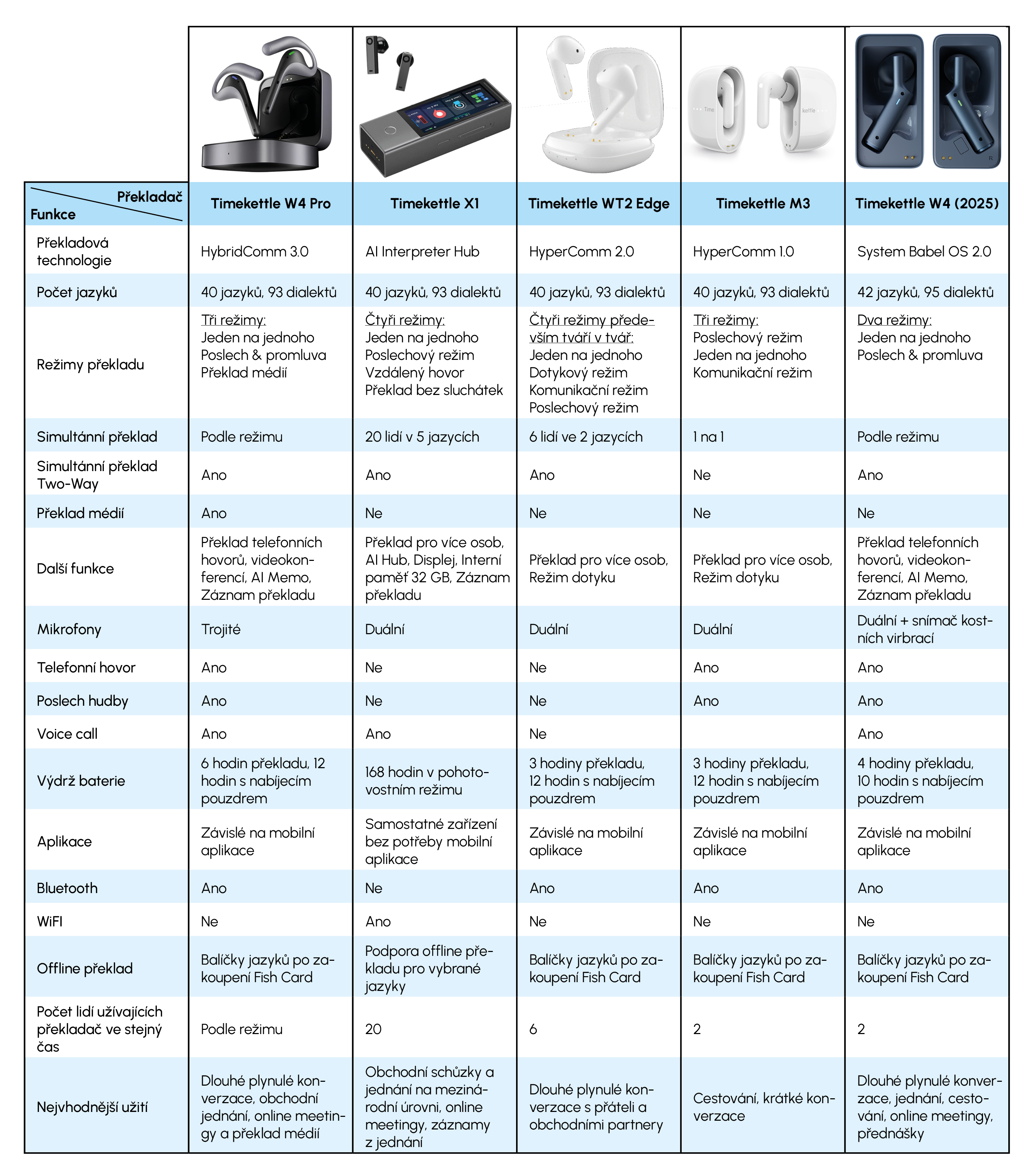 Porovnanie Timekettle